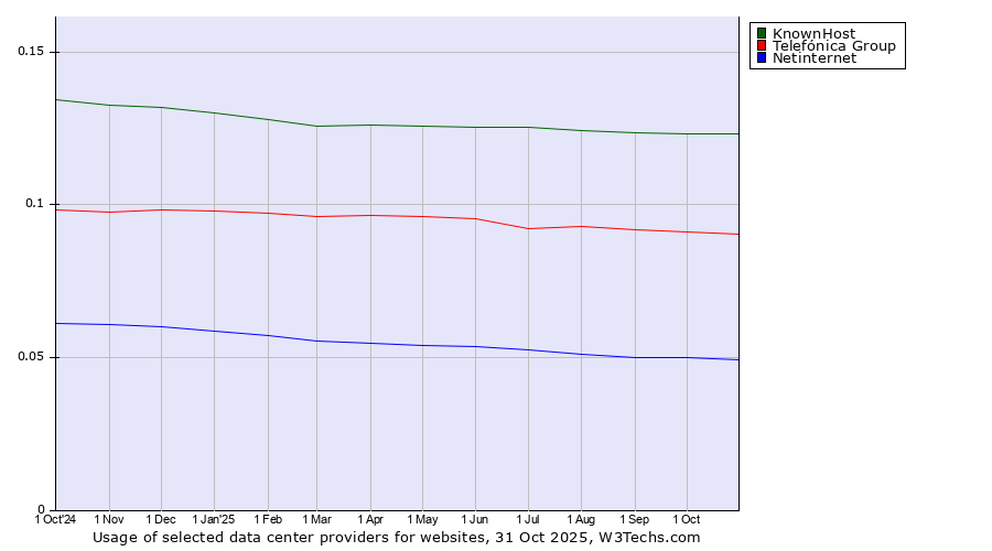 Historical trends in the usage of KnownHost vs. Telefónica Group vs. Netinternet