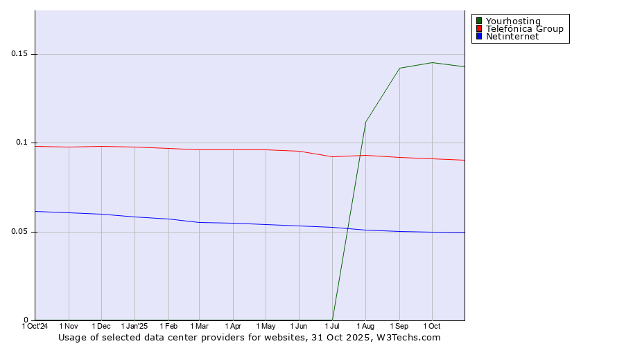 Historical trends in the usage of Yourhosting vs. Telefónica Group vs. Netinternet