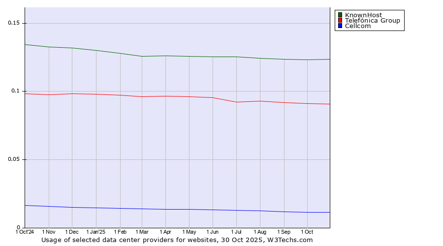 Historical trends in the usage of KnownHost vs. Telefónica Group vs. Cellcom