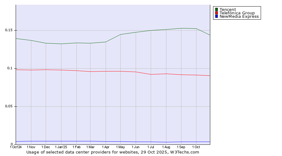 Historical trends in the usage of Tencent vs. Telefónica Group vs. NewMedia Express