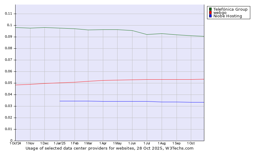 Historical trends in the usage of Telefónica Group vs. webgo vs. Niobe Hosting