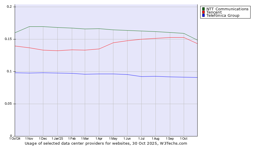 Historical trends in the usage of NTT Communications vs. Tencent vs. Telefónica Group