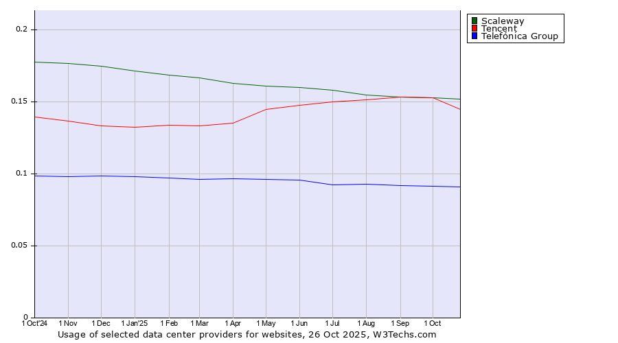 Historical trends in the usage of Scaleway vs. Tencent vs. Telefónica Group