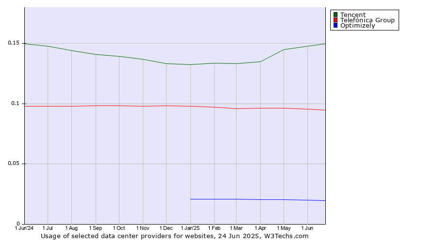 Historical trends in the usage of Tencent vs. Telefónica Group vs. Optimizely