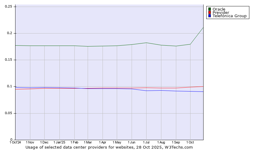 Historical trends in the usage of Oracle vs. Previder vs. Telefónica Group