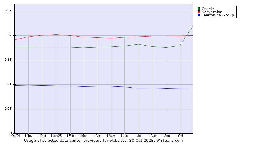 Historical trends in the usage of Serverplan vs. Oracle vs. Telefónica Group
