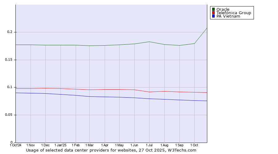 Historical trends in the usage of Oracle vs. Telefónica Group vs. PA Vietnam