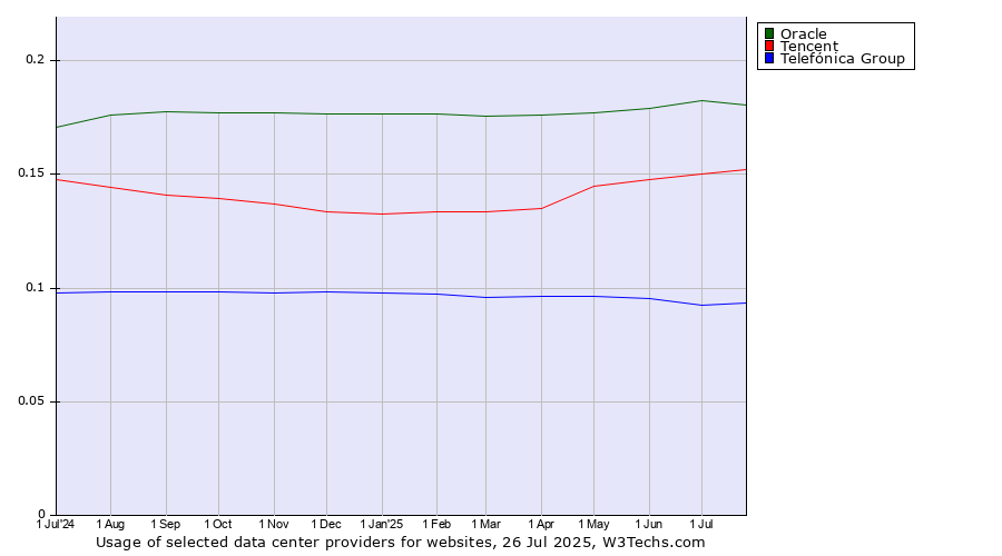 Historical trends in the usage of Oracle vs. Tencent vs. Telefónica Group