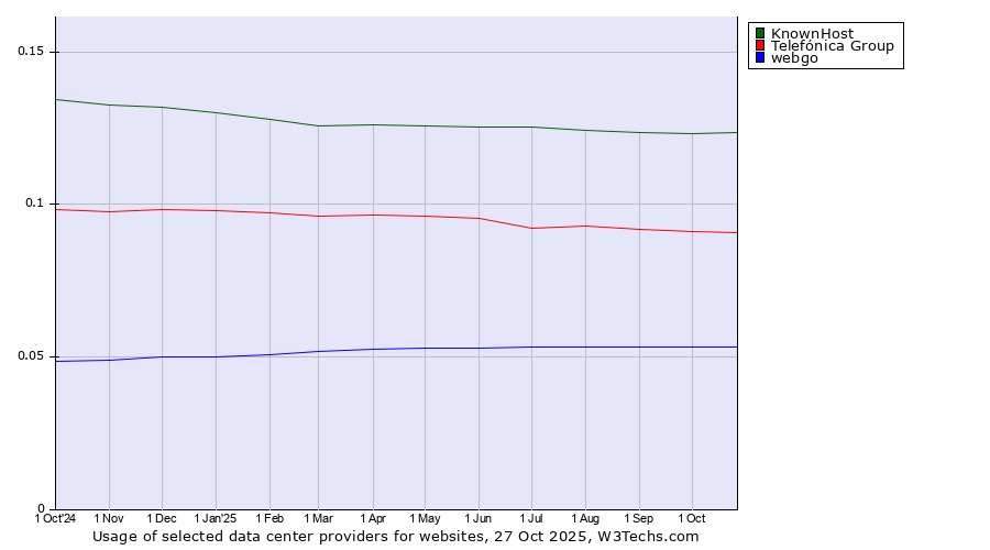 Historical trends in the usage of KnownHost vs. Telefónica Group vs. webgo