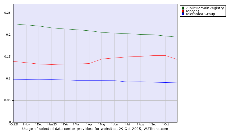 Historical trends in the usage of PublicDomainRegistry vs. Tencent vs. Telefónica Group