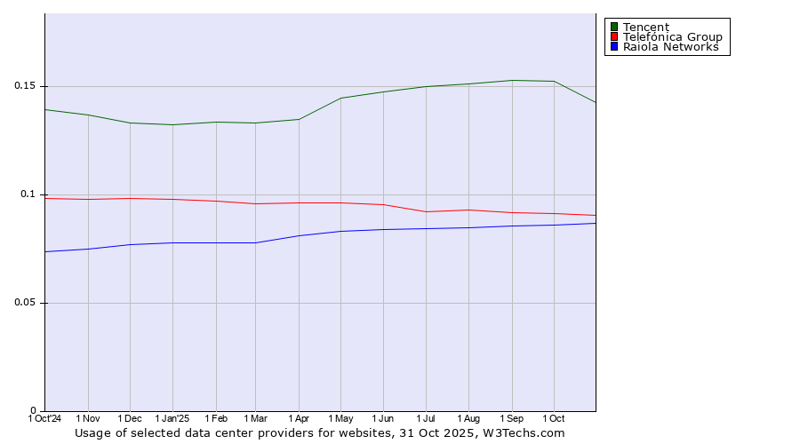 Historical trends in the usage of Tencent vs. Telefónica Group vs. Raiola Networks