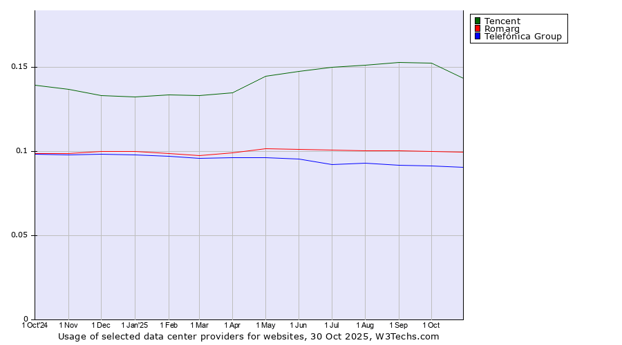 Historical trends in the usage of Tencent vs. Romarg vs. Telefónica Group