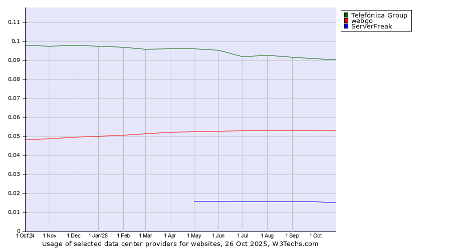 Historical trends in the usage of Telefónica Group vs. webgo vs. ServerFreak