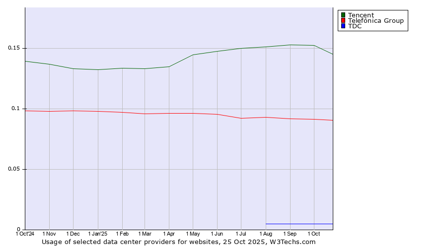 Historical trends in the usage of Tencent vs. Telefónica Group vs. TDC