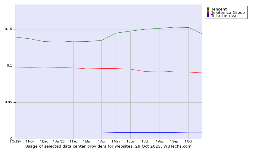 Historical trends in the usage of Tencent vs. Telefónica Group vs. Telia Lietuva