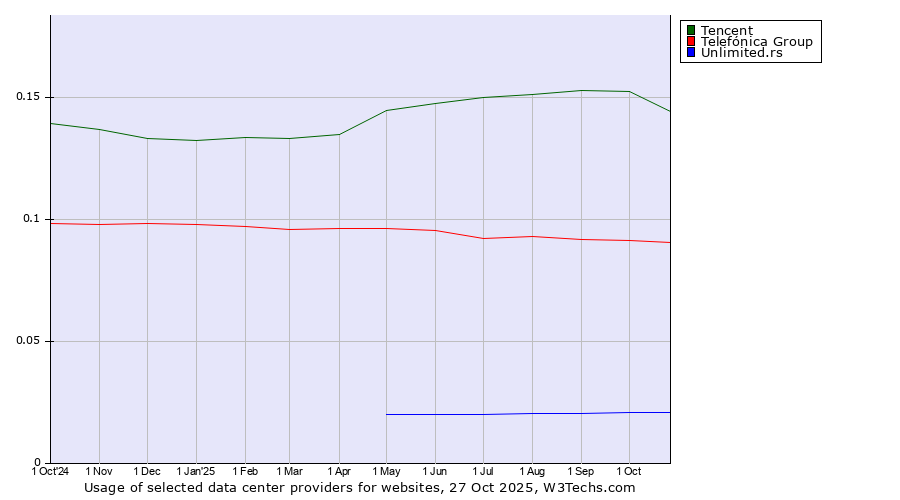 Historical trends in the usage of Tencent vs. Telefónica Group vs. Unlimited.rs