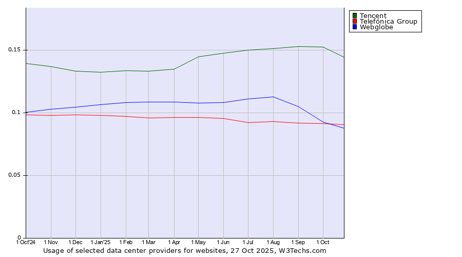 Historical trends in the usage of Tencent vs. Telefónica Group vs. Webglobe