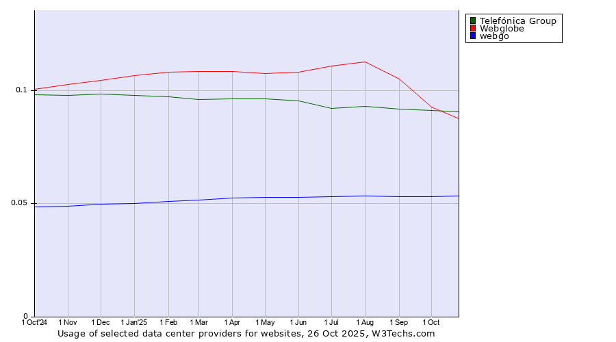 Historical trends in the usage of Telefónica Group vs. Webglobe vs. webgo