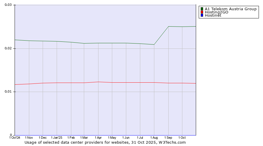 Historical trends in the usage of A1 Telekom Austria Group vs. Hosting2GO vs. Hostinet