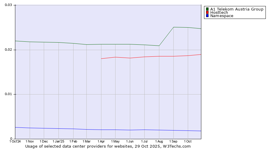 Historical trends in the usage of A1 Telekom Austria Group vs. Hosttech vs. Namespace