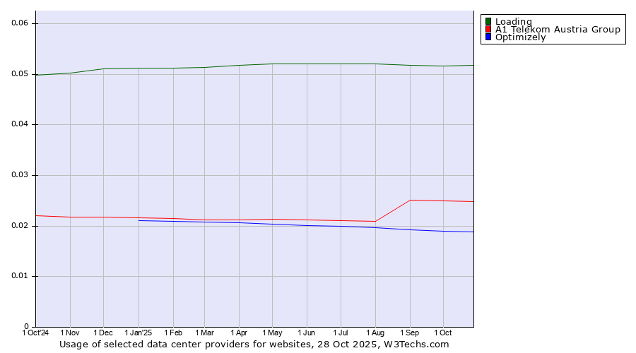 Historical trends in the usage of Loading vs. A1 Telekom Austria Group vs. Optimizely
