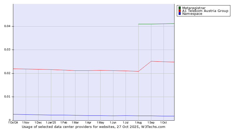 Historical trends in the usage of Metaregistrar vs. A1 Telekom Austria Group vs. Namespace
