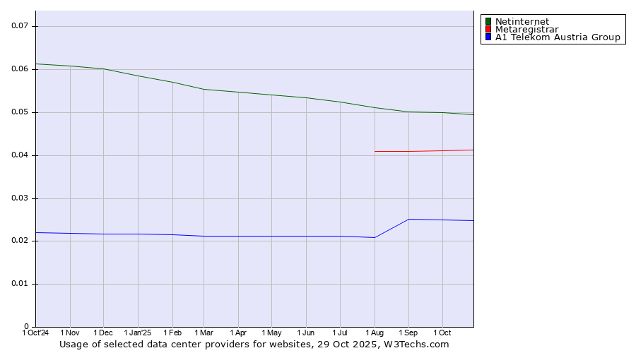 Historical trends in the usage of Netinternet vs. Metaregistrar vs. A1 Telekom Austria Group