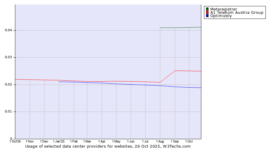 Historical trends in the usage of Metaregistrar vs. A1 Telekom Austria Group vs. Optimizely