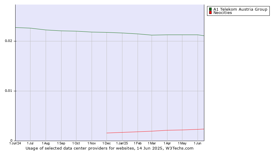 Historical trends in the usage of A1 Telekom Austria Group vs. Neocities
