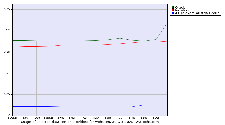 Historical trends in the usage of Oracle vs. Netafraz vs. A1 Telekom Austria Group