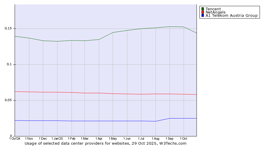 Historical trends in the usage of Tencent vs. NetAngels vs. A1 Telekom Austria Group