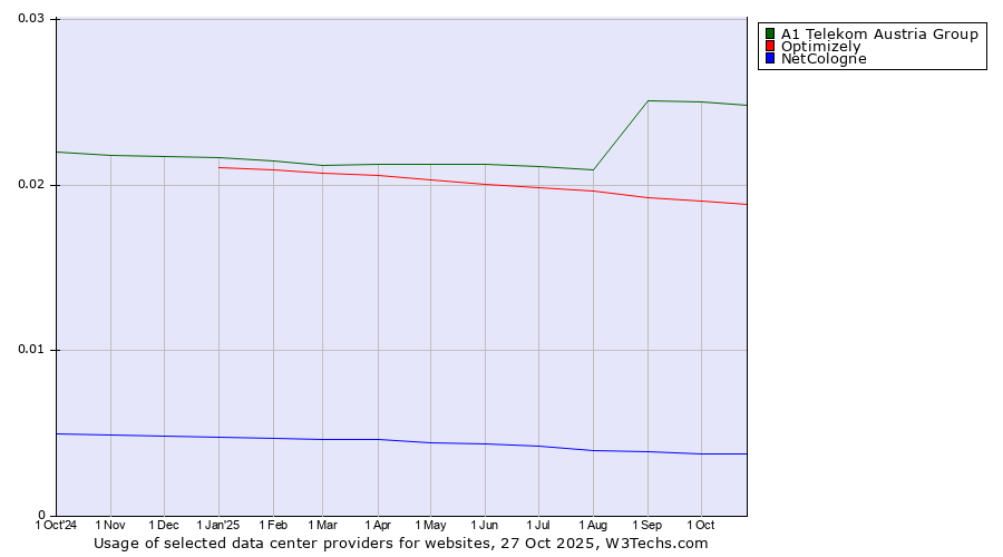 Historical trends in the usage of A1 Telekom Austria Group vs. Optimizely vs. NetCologne