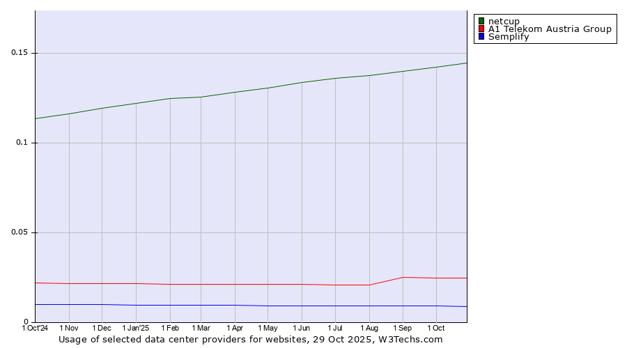 Historical trends in the usage of netcup vs. A1 Telekom Austria Group vs. Semplify