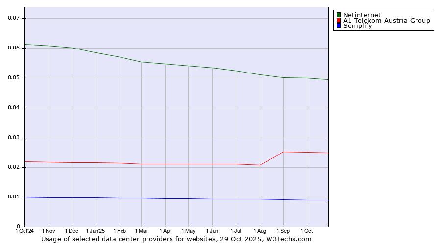 Historical trends in the usage of Netinternet vs. A1 Telekom Austria Group vs. Semplify