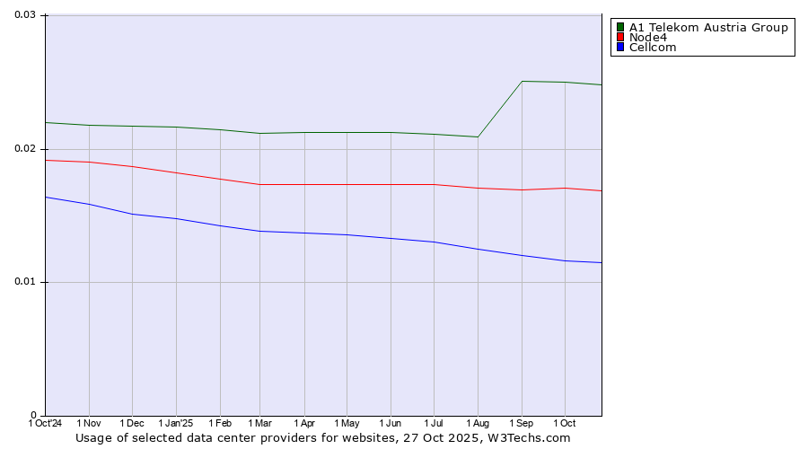 Historical trends in the usage of A1 Telekom Austria Group vs. Node4 vs. Cellcom