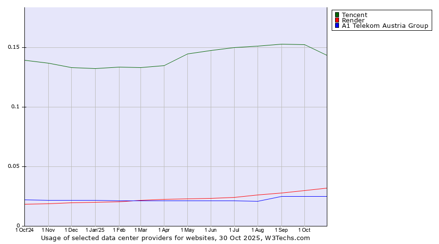 Historical trends in the usage of Tencent vs. Render vs. A1 Telekom Austria Group
