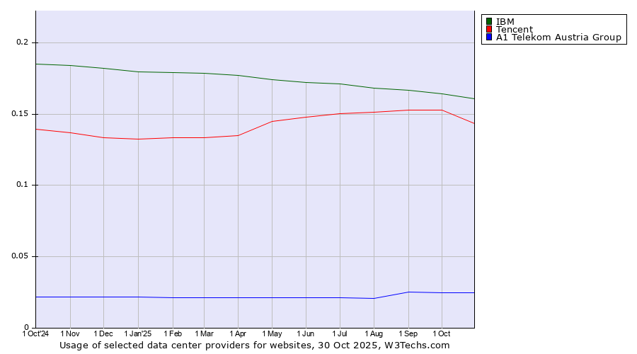 Historical trends in the usage of IBM vs. Tencent vs. A1 Telekom Austria Group