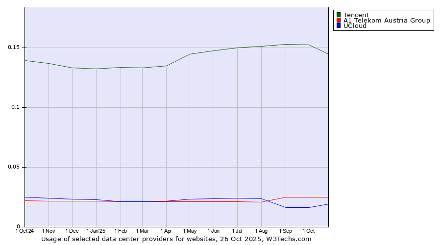Historical trends in the usage of Tencent vs. A1 Telekom Austria Group vs. UCloud