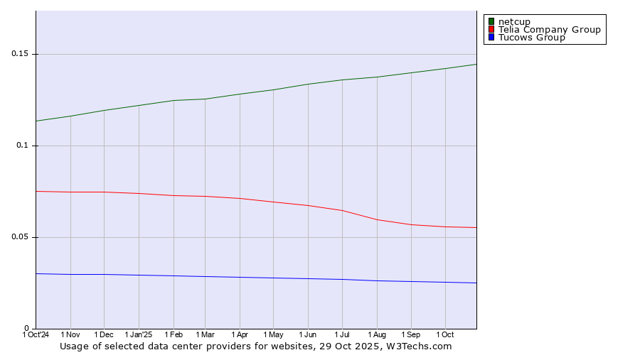 Historical trends in the usage of netcup vs. Telia Company Group vs. Tucows Group
