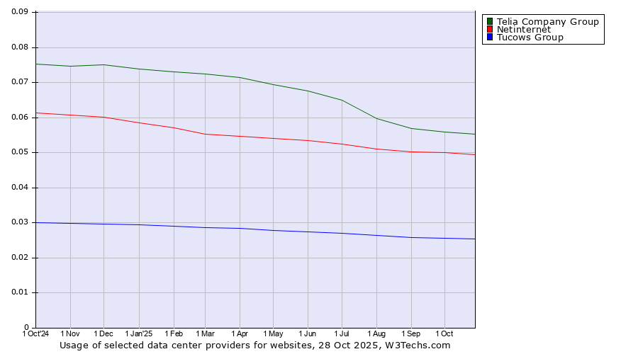 Historical trends in the usage of Telia Company Group vs. Netinternet vs. Tucows Group