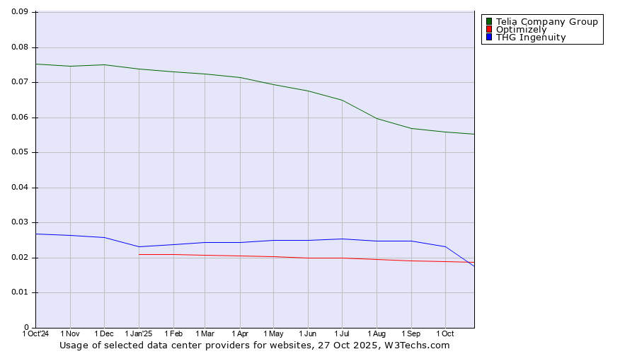 Historical trends in the usage of Telia Company Group vs. Optimizely vs. THG Ingenuity