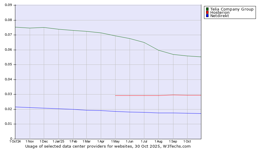 Historical trends in the usage of Telia Company Group vs. Hosterion vs. Netdirekt