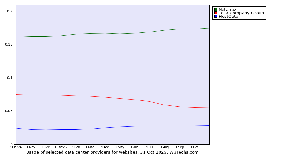 Historical trends in the usage of Netafraz vs. Telia Company Group vs. HostGator