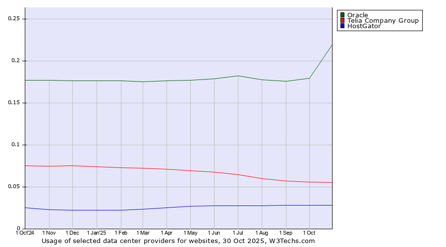 Historical trends in the usage of Oracle vs. Telia Company Group vs. HostGator