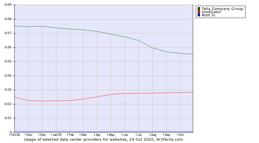 Historical trends in the usage of Telia Company Group vs. HostGator vs. Root.lu