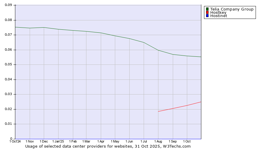 Historical trends in the usage of Telia Company Group vs. Hostkey vs. Hostinet