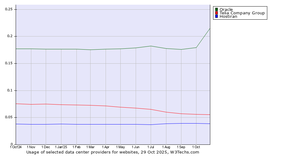 Historical trends in the usage of Oracle vs. Telia Company Group vs. Hostiran