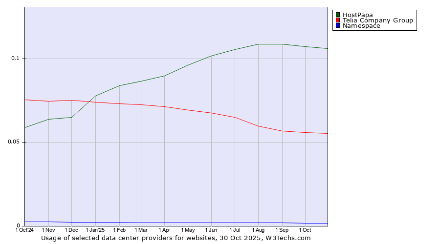 Historical trends in the usage of HostPapa vs. Telia Company Group vs. Namespace