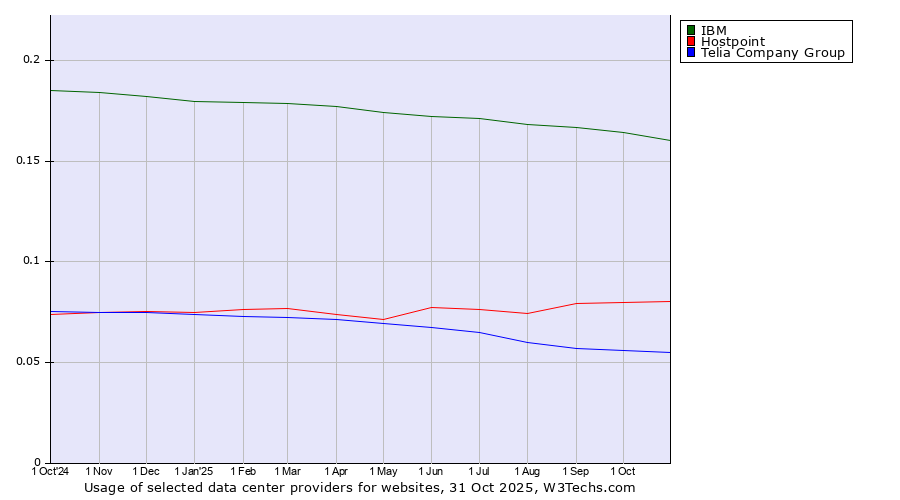 Historical trends in the usage of IBM vs. Hostpoint vs. Telia Company Group