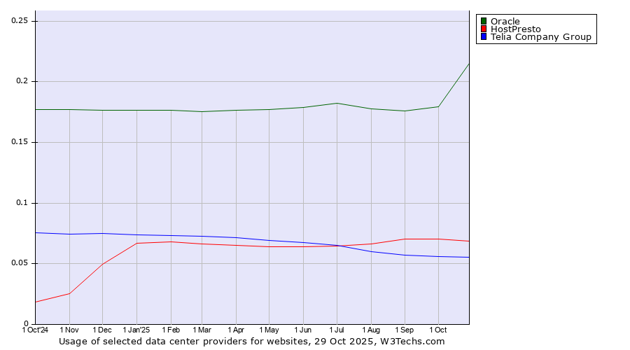 Historical trends in the usage of Oracle vs. HostPresto vs. Telia Company Group
